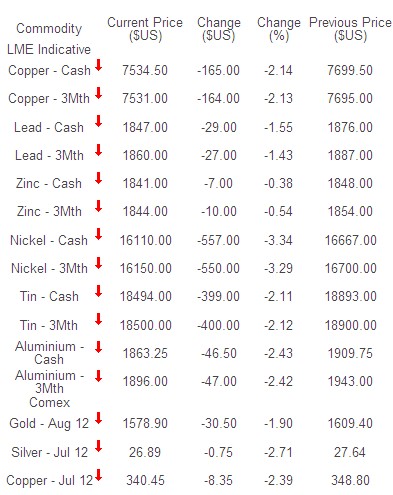 Commodities start the week slower