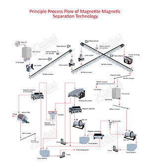 Magnetite Extraction Processes