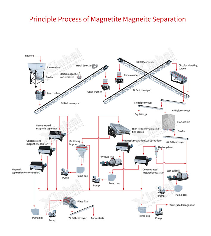 Magnetite Separation Production Line