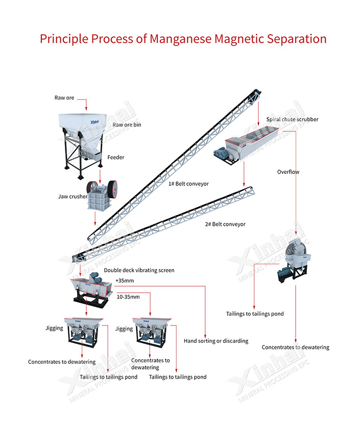Manganese Ore Magnetic Separation Production Line